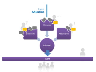 Grupo de Anuncios…?!CRM