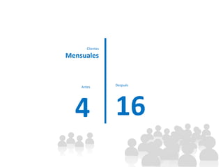 Clientes MensualesDespués16Antes4