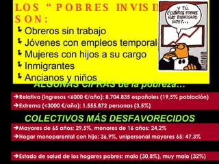 LOS “POBRES INVISIBLES” SON:   Obreros sin trabajo Jóvenes con empleos temporales Mujeres con hijos a su cargo Inmigrantes Ancianos y niños ALGUNAS CIFRAS de la pobreza… Relativa (ingresos <6000 €/año): 8.704.835 españoles (19,5% población) Extrema (<3000 €/año): 1.555.872 personas (3,5%) Mayores de 65 años: 29,5%, menores de 16 años: 24,2% Estado de salud de los hogares pobres: malo (30,8%), muy malo (32%) COLECTIVOS MÁS DESFAVORECIDOS Hogar monoparental con hijo: 36,9%, unipersonal mayores 65: 47,3% 