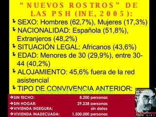 “ NUEVOS ROSTROS” DE LAS PSH (INE, 2005):   SEXO: Hombres (62,7%), Mujeres (17,3%) NACIONALIDAD: Española (51,8%), Extranjeros (48,2%) SITUACIÓN LEGAL: Africanos (43,6%) EDAD: Menores de 30 (29,9%), entre 30-44 (40,2%) ALOJAMIENTO: 45,6% fuera de la red asistencial TIPO DE CONVIVENCIA ANTERIOR: familiar (72,3%), institucional (5,5%), otros (2,5%) SITUACIÓN FAMILIAR INFANCIA: falta dinero (40,6%), muerte en la unidad familiar (39,9%) ALGUNOS DATOS (2006)… SIN TECHO:    8.200 personas SIN HOGAR:    29.238 personas VIVIENDA INSEGURA:    sin datos VIVIENDA INADECUADA:  1.500.000 personas 