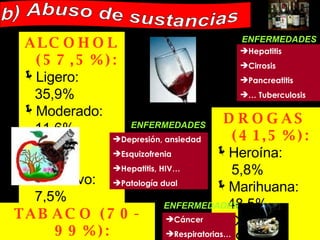 ALCOHOL (57,5%):   Ligero:  35,9% Moderado: 11,6% Alto:   2,5% Excesivo:   7,5% ENFERMEDADES Hepatitis Cirrosis Pancreatitis …  Tuberculosis b) Abuso de sustancias DROGAS (41,5%):   Heroína:    5,8% Marihuana: 48,5% Cocaína:   19,4% Otras:    4,1% Depresión, ansiedad Esquizofrenia Hepatitis, HIV… Patología dual ENFERMEDADES TABACO (70-99%):   Media: 20 cigarrillos/día ENFERMEDADES Cáncer Respiratorias… 