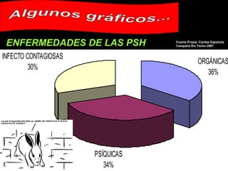 Algunos gráficos... ENFERMEDADES DE LAS PSH Fuente Propia: Cáritas Española  Campaña Sin Techo 2007 