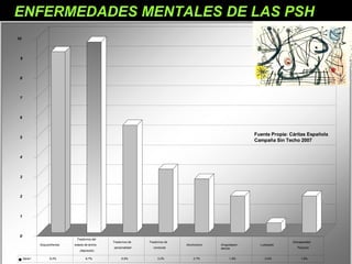 Fuente Propia: Cáritas Española  Campaña Sin Techo 2007 ENFERMEDADES MENTALES DE LAS PSH 0 1 2 3 4 5 6 7 8 9 10 Serie1 9,2% 9,7% 5,5% 3,2% 2,7% 1,9% 0,5% 1,9% Esquizofrenias Trastornos del  estado de ánimo  (depresión,  Trastornos de  personalidad Trastornos de  conducta Alcoholismo Drogodepen- dencia Ludopatía Discapacidad  Psíquica 