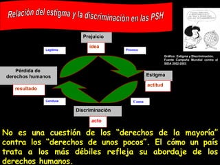 Relación del estigma y la discriminación en las PSH Gráfico: Estigma y Discriminación.  Fuente Campaña Mundial contra el SIDA 2002-2003 No es una cuestión de los “derechos de la mayoría” contra los “derechos de unos pocos”. El cómo un país trata a los más débiles refleja su abordaje de los derechos humanos. Prejuicio idea Estigma actitud Discriminación acto Pérdida de  derechos humanos resultado Conduce Provoca Legitima 