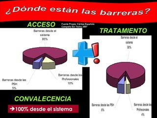 ¿Dónde están las barreras? ACCESO Fuente Propia: Cáritas Española  Campaña Sin Techo 2007 TRATAMIENTO CONVALECENCIA 100% desde el sistema 