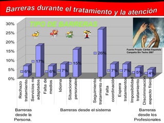 Barreras durante el tratamiento y la atención Fuente Propia: Cáritas Española  Campaña Sin Techo 2007 TIPO DE BARRERAS 