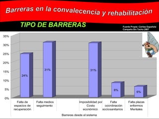 Barreras en la convalecencia y rehabilitación TIPO DE BARRERAS Fuente Propia: Cáritas Española  Campaña Sin Techo 2007 
