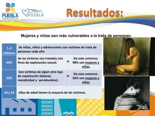 Mujeres y niñas son más vulnerables a la trata de personas:
1.2
millones
de niñas, niños y adolescentes son víctimas de trata de
personas cada año.
43%
de las víctimas son tratadas con
fines de explotación sexual. →
De este universo:
98% son mujeres y
niñas
32%
Son víctimas de algún otro tipo
de explotación (laboral,
mendicidad y servidumbre).
→
De este universo:
56% son mujeres y
niñas
18 y 24 años de edad tienen la mayoría de las víctimas.
 