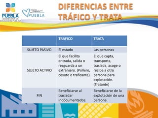DIFERENCIAS ENTRE
                TRÁFICO Y TRATA

                TRÁFICO                 TRATA

SUJETO PASIVO   El estad...