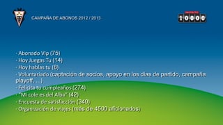 CAMPAÑA DE ABONOS 2012 / 2013




· Abonado Vip (75)
· Hoy Juegas Tu (14)
· Hoy hablas tu (8)
· Voluntariado (captación de socios, apoyo en los dias de partido, campaña
playoff, ...)
· Felicita tu cumpleaños (274)
· “Mi cole es del Alba” (42)
· Encuesta de satisfacción (340)
· Organización de viajes (más de 4500 aficionados)
 