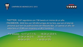 CAMPAÑA DE ABONOS 2012 / 2013




· TWITTER: 3167 seguidores con 738 tweets en menos de un año.
· FACEBOOK: 3434 fans con 505.854 amigos de los fans, que son el total de
   personas que leen las publicaciones del Albacete Bpe., en apenas un año. De
   estos fans un 19,8% son mujeres y un 80,2 hombres.)

  Por edades: 13-17 un 7.1 %;    18-24 un 23.6 %
           25-34 un 44,3 %    35-44 un 17%
           45-54 un 5%        + de 55 un 3%
 