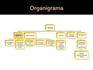 Gerencia



                                                                                    Trabajos      Operacione
            RRPP.          Administración                              Ventas
                                                                                   Especiales         s



             Encargado      Encargado                    Encargado    Encargado                   Encargado
Encargado                                   Encargado
              de caja y         de                       de cuentas      de las                   de almacén
  de R.h                                    de compras
             cuentas por    Facturación                   x cobrar     ventas y                        y
                pagar                                                 ordenes de                  suministros
                                                                        servicio


                                                                                                    Auxiliar
                                                                                                administrativo de
                                                                                                    Planta
 