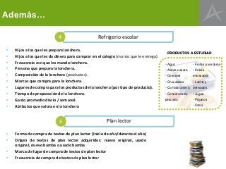 Además…
Refrigerio escolar4
• Hijos a los que les prepara lonchera.
• Hijos a los que les da dinero para comprar en el colegio (monto que le entrega).
• Frecuencia con que les manda lonchera.
• Persona que prepara la lonchera.
• Composición de la lonchera (productos).
• Marcas que compra para la lonchera.
• Lugares de compra para los productos de la lonchera (por tipo de producto).
• Tiempo de preparación de la lonchera.
• Gasto promedio diario / semanal.
• Atributos que valora en la lonchera
• Agua
• Avena casera
• Cereales
• Chocolates
• Comida casera
• Conservas de
pescado.
• Frutas y verduras
• Kekes
envasados
• Leche y
derivados
• Jugos
• Piqueos
• Otros
PRODUCTOS A ESTUDIAR
Plan lector5
• Forma de compra de textos de plan lector (Inicio de año/durante el año)
• Origen de textos de plan lector adquiridos: nuevo original, usado
original, nuevo bamba o usado bamba
• Marca de lugar de compra de textos de plan lector
• Frecuencia de compra de textos de plan lector
 