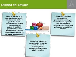 Utilidad del estudio
Conocer las marcas de
lugares de compra, útiles
escolares recordadas y
productos para la
lonchera escolar usadas
y preferidas por los
padres de familia, le
permitirá conocer el
desempeño así como los
atributos valorados de su
marca vs. la competencia
Conocer los medios de
comunicación y
promociones con mayor
alcance, lo cual le permitirá
crear estrategias de
comunicación más efectivas
y directas a cada público
objetivo
Conocer los hábitos de
compra de los padres de
familia de Lima le
permitirá plantear
estrategias para llegar al
público objetivo.
 