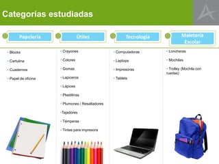 Categorías estudiadas
Cuadernos y
Papelería
Útiles
Textos /Material
didáctico
La maleta
Escolar
• Textos educativos
- Inicial
- Primaria
- Secundaria
• Material didáctico (Educación
inicial)
• Loncheras
• Mochilas
• Trolley (Mochila con
ruedas)
• Blocks
• Cuadernos
• Forros plásticos
• Folders
• Crayones
• Colores
• Gomas
• Lapiceros
• Lápices
• Plumones delgados
• Plastilina
• Resaltadores
•Témperas
El refrigerio
escolar
• Agua
• Avena
casera
• Cereales
• Chocolates
• Comida
casera
• Conservas
de pescado
• Frutas y
verduras
• Kekes
envasados
• Leche y
derivados
• Jugos
• Piqueos
• Otros
Solo para
profesores
Plan lector
• Textos de plan lector
• Marcas de lugares de
compra de textos de plan
lector
 