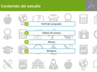Metodología y muestra
Ámbito
geográfico
• Por Limas (Lima Este, Lima Sur. Lima Centro, Lima Oeste y Callao)
Fecha de
campo
• Febrero – Marzo 2015
Público
Objetivo
• Padres:
P1: Con hijos en inicial/nido
P2: Con hijos en primaria
P3: Con hijos en secundaria
• NSE A, B, C y D.
•Que hayan comprado útiles en la Campaña Escolar
2014
•Residentes en Lima
• Profesores de colegios particulares que
sean decisores de la elección de los
textos educativos y lista de útiles
• Encuestas en hogares
Recolección
de datos
• Encuestas por referidos
Segmento Muestra
P1 300
P2 300
P3 300
Total 900
Muestra
• 50 casos – profesores de primaria
• 50 casos – profesores de secundaria
• 50 casos – profesores de nido/jardín
Margen de
error
• 3.6% • No margen de error
 