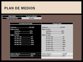 PLAN DE MEDIOS
POBLACIÓN Puebla 1,539,819
PÚBLICO OBJETIVO 455,000
Los Rostros de Puebla Orange Puebla
Audiencia……………………………… 341,000
Según el sexo:
Hombres………………………. 20%
Mujeres………………………… 80%
Según la edad:
De 15 a 18………………………. 6%
De 19 a 23………………………. 9%
De 24 a 27………………………. 30%
De 28 a 35………………………. 35%
De 36 a 42………………………. 20%
Audiencia……………………………… 84,000
Según el sexo:
Hombres………………………. 25%
Mujeres………………………… 75%
Según la edad:
De 15 a 18………………………. 1%
De 19 a 23………………………. 4%
De 24 a 27………………………. 15%
De 28 a 35………………………. 35%
De 36 a 42………………………. 20%
De 43 a 50………………………. 15%
De 51 a 60………………………. 5%
De 61 a más………….…………. 5%
Público Objetivo…………………..…….. 68,200 Público Objetivo…………………..…….. 12,600
Cobertura Útil………………………….… 20% Cobertura Útil…………………………….. 15%
 