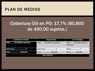 PLAN DE MEDIOS
Cobertura Útil en PO: 17.7% (80,800
de 450,00 sujetos.)
Los Rostros de Puebla Orange Puebla C.C. El Triangulo
Valor………… $17,000 por quincena. Valor……… $12,000 por quincena. Valor….…… $30,000 mensual +
estructura.
Apariciones……………….………. 6 Apariciones………………….…. 4 Meses………………….. 1
Total………………. .….. $102,000 Total……………….. ….. $48,,000 Total………..……$30,000
Total: 180,000
 