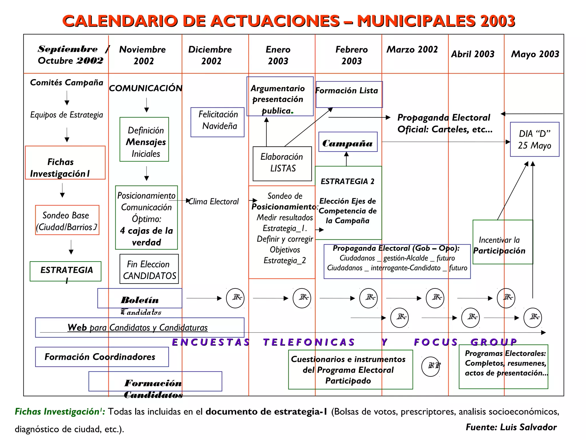 CALENDARIO DE ACTUACIONES – MUNICIPALES 2003
Septiembre / Noviembre
Octubre 2002
2002
Comités Campaña

Definición
Mensajes
Iniciales

Fichas
Investigación1

ESTRATEGIA
1

Enero
2003

COMUNICACIÓN

Equipos de Estrategia

Sondeo Base
(Ciudad/Barrios)

Diciembre
2002

Felicitación
Navideña

Febrero
2003

Argumentario
presentación
publica.

Marzo 2002

Abril 2003

Mayo 2003

Formación Lista

Propaganda Electoral
Oficial: Carteles, etc...

DIA “D”
25 Mayo

Campaña
Elaboración
LISTAS
ESTRATEGIA 2

Posicionamiento
Comunicación
Óptimo:
4 cajas de la
verdad

Clima Electoral

Fin Eleccion
CANDIDATOS
Boletín
Candidatos

Incentivar la
Participación

Ciudadanos _ interrogante-Candidato _ futuro

Bc

Web para Candidatos y Candidaturas
ENCUESTAS
Formación Coordinadores
Formación
Candidatos

Sondeo de
Elección Ejes de
Posicionamiento:Competencia de
Medir resultados la Campaña
Estrategia_1.
Definir y corregir
Propaganda Electoral (Gob – Opo):
Objetivos
Ciudadanos _ gestión-Alcalde _ futuro
Estrategia_2

Bc

Bc

Bc
Bc

TELEFONICAS

Y

Cuestionarios e instrumentos
del Programa Electoral
Participado

Bc
Bc

FOCUS
RP

Bc

GROUP
Programas Electorales:
Completos, resumenes,
actos de presentación...

Fichas Investigación1: Todas las incluidas en el documento de estrategia-1 (Bolsas de votos, prescriptores, analisis socioeconómicos,
diagnóstico de ciudad, etc.).

Fuente: Luis Salvador

 