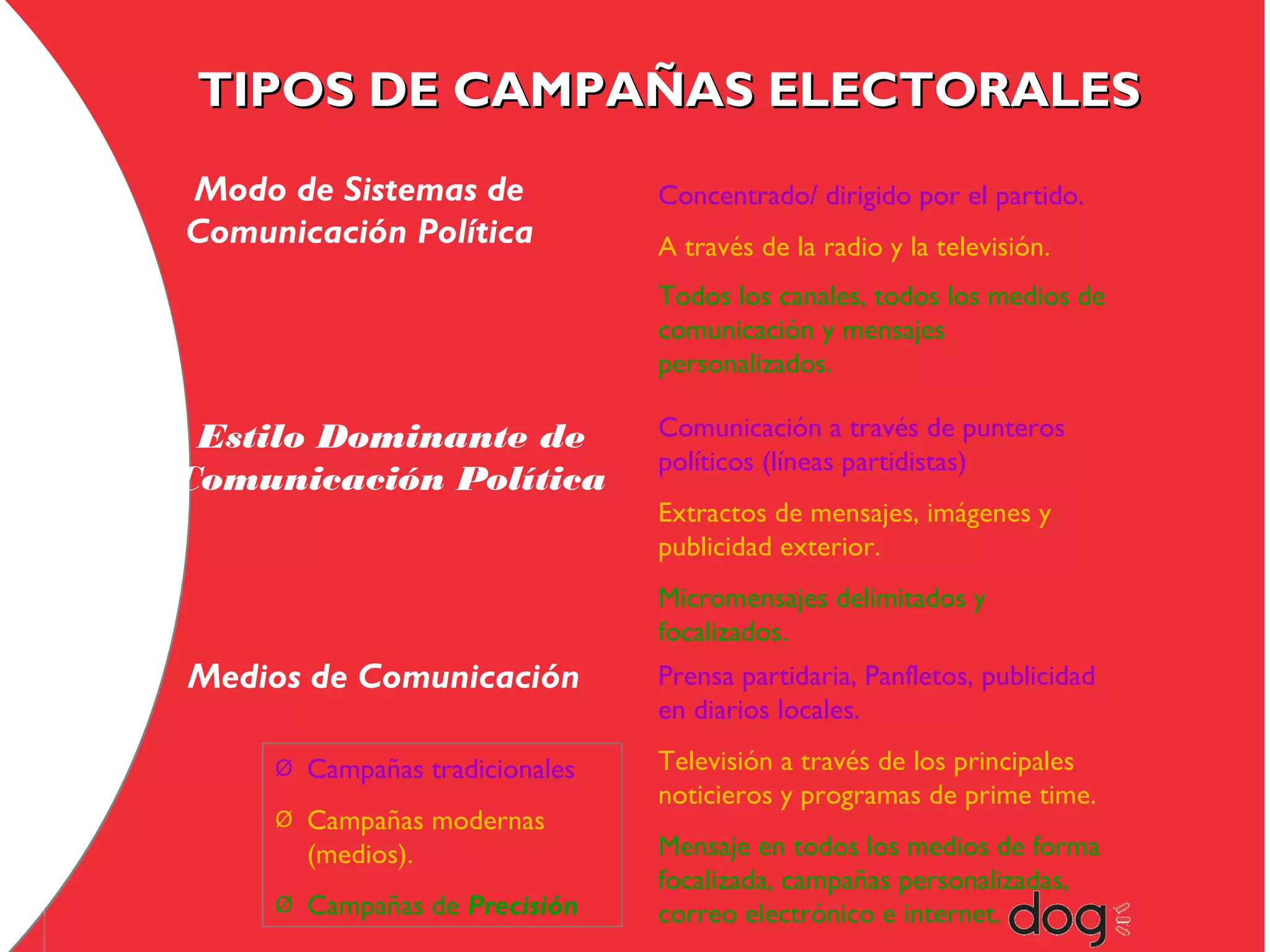 TIPOS DE CAMPAÑAS ELECTORALES
Modo de Sistemas de
Comunicación Política

Concentrado/ dirigido por el partido.
A través de la radio y la televisión.
Todos los canales, todos los medios de
comunicación y mensajes
personalizados.

Estilo Dominante de
Comunicación Política

Comunicación a través de punteros
políticos (líneas partidistas)
Extractos de mensajes, imágenes y
publicidad exterior.
Micromensajes delimitados y
focalizados.

Medios de Comunicación
Ø

Campañas tradicionales

Ø

Campañas modernas
(medios).

Ø

Campañas de Precisión

Prensa partidaria, Panfletos, publicidad
en diarios locales.
Televisión a través de los principales
noticieros y programas de prime time.
Mensaje en todos los medios de forma
focalizada, campañas personalizadas,
correo electrónico e internet.

 