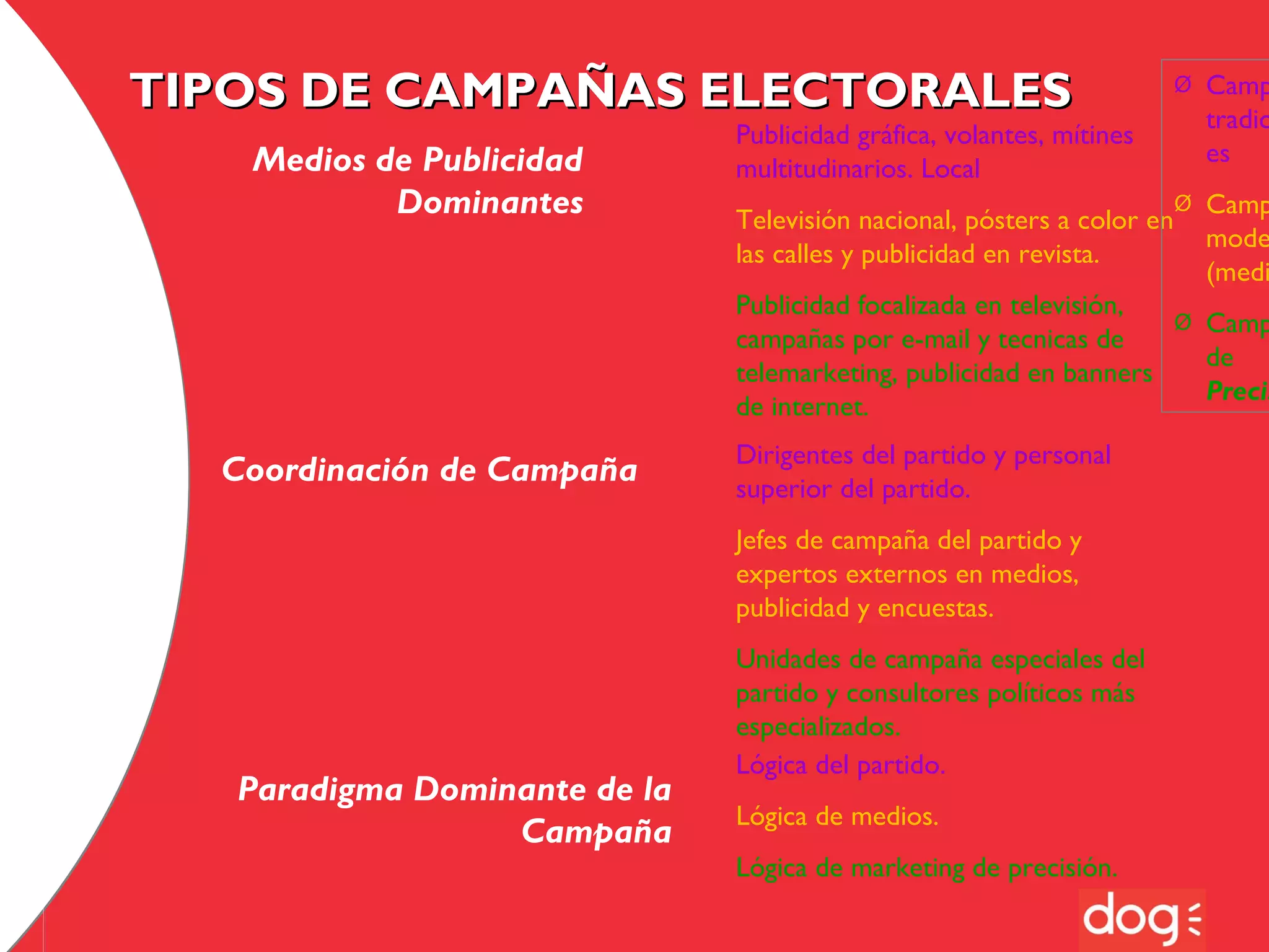 TIPOS DE CAMPAÑAS ELECTORALES
Medios de Publicidad
Dominantes

Ø

Camp
tradic
es

Ø

Camp
mode
(medi

Publicidad gráfica, volantes, mítines
multitudinarios. Local
Televisión nacional, pósters a color en
las calles y publicidad en revista.

Publicidad focalizada en televisión,
Ø Camp
campañas por e-mail y tecnicas de
de
telemarketing, publicidad en banners
Precis
de internet.

Coordinación de Campaña

Dirigentes del partido y personal
superior del partido.
Jefes de campaña del partido y
expertos externos en medios,
publicidad y encuestas.

Paradigma Dominante de la
Campaña

Unidades de campaña especiales del
partido y consultores políticos más
especializados.
Lógica del partido.
Lógica de medios.
Lógica de marketing de precisión.

 