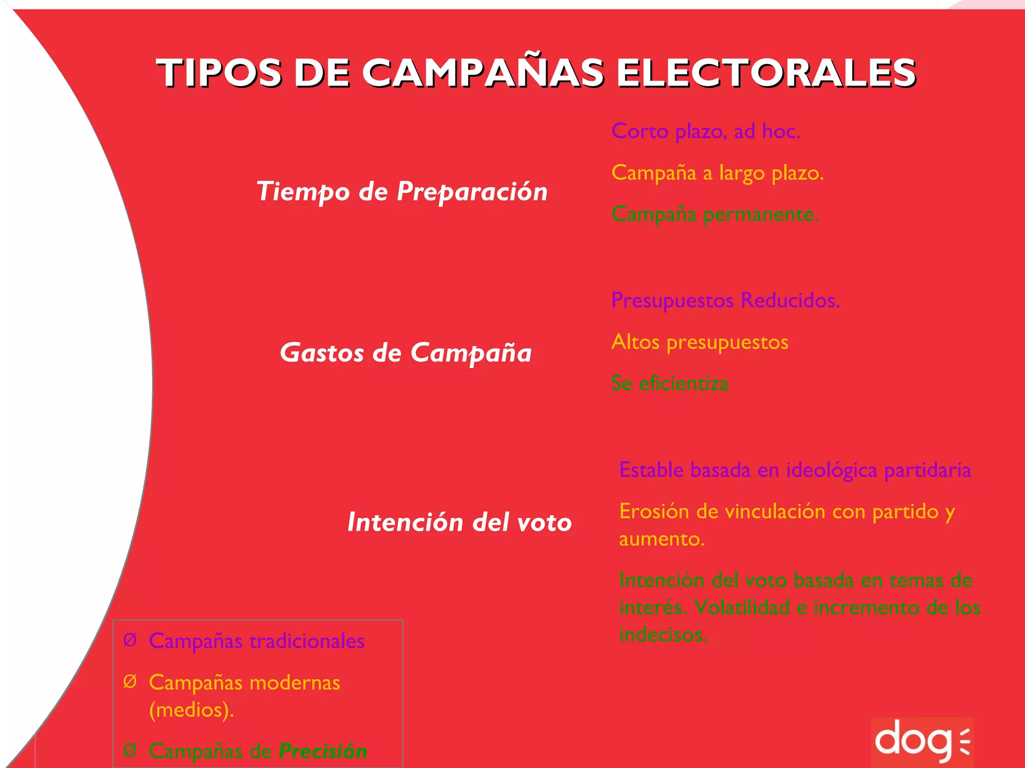 TIPOS DE CAMPAÑAS ELECTORALES
Corto plazo, ad hoc.

Tiempo de Preparación

Campaña a largo plazo.
Campaña permanente.

Presupuestos Reducidos.

Gastos de Campaña

Altos presupuestos
Se eficientiza

Estable basada en ideológica partidaria

Intención del voto

Ø

Campañas tradicionales

Ø

Campañas modernas
(medios).

Ø

Campañas de Precisión

Erosión de vinculación con partido y
aumento.
Intención del voto basada en temas de
interés. Volatilidad e incremento de los
indecisos.

 