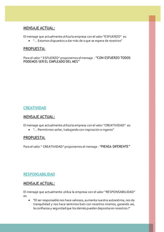 MENSAJE ACTUAL:
El mensaje que actualmenteutilizala empresa con el valor “ESFUERZO” es:
 “… Estamos dispuestos a dar más de o que se espera de nosotros”
PROPUESTA:
Para el valor “ ESFUERZO” proponemos elmensaje : “CON ESFUERZO TODOS
PODEMOS SER EL EMPLEADO DEL MES”
CREATIVIDAD
MENSAJE ACTUAL:
El mensaje que actualmenteutilizala empresa con el valor “CREATIVIDAD” es:
 “… Permitirnos soñar, trabajando con inspiración e ingenio”
PROPUESTA:
Para el valor “ CREATIVIDAD” proponemos el mensaje : “PIENSA DIFERENTE”
RESPONSABILIDAD
MENSAJE ACTUAL:
El mensaje que actualmente utiliza la empresa con el valor “RESPONSABILIDAD”
es:
 “El ser responsable nos hace valiosos, aumenta nuestra autoestima, nos da
tranquilidad y nos hace sentirnos bien con nosotros mismos, ganando así,
la confianza y seguridadque los demás pueden depositaren nosotros.!”
 