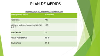 DISTRIBUCION DEL PRESUPUESTO POR MEDIO
PLAN DE MEDIOS
Presupuesto inicial 2.900.000
Televisión 70%
Afiches, tarjetas, banners, material
P.O.P
18 %
Cuña Radial 7 %
Vallas Publicitarias 4.5 %
Página Web 0.5 %
 