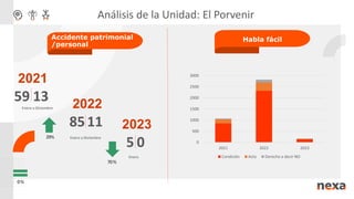 Enero a Diciembre
13
2021
59
0%
29%
70%
Habla fácil
Accidente patrimonial
/personal
Análisis de la Unidad: El Porvenir
Enero a Diciembre
Enero
11
2022
85
0
2023
5 0
500
1000
1500
2000
2500
3000
2021 2022 2023
Condición Acto Derecho a decir NO
 