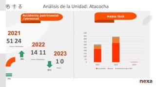 Enero a Diciembre
24
2021
51
0%
29%
70%
Habla fácil
Accidente patrimonial
/personal
Enero a Diciembre
Enero
11
2022
14
0
2023
1
Análisis de la Unidad: Atacocha
Análisis de la Unidad: Atacocha
0
50
100
150
200
250
300
350
400
450
500
2021 2022 2023
Condición Acto Derecho a decir NO
 