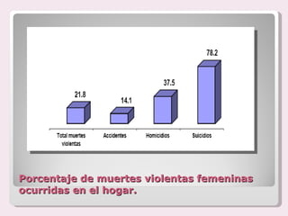 Porcentaje de muertes violentas femeninas ocurridas en el hogar.  