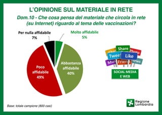 Base: totale campione (800 casi)
10
Molto affidabile
5%
Abbastanza
affidabile
40%
Poco
affidabile
49%
Per nulla affidabile
7%
L'OPINIONE SUL MATERIALE IN RETE
Dom. 10 – Che cosa pensa del materiale che circola in rete (su Internet)
riguardo al tema delle vaccinazioni?
SOCIAL MEDIA
E WEB
Base: totale campione (800 casi)
L’OPINIONE SUL MATERIALE IN RETE
Dom.10 - Che cosa pensa del materiale che circola in rete
(su Internet) riguardo al tema delle vaccinazioni?
Base: totale campione (800 casi)
 