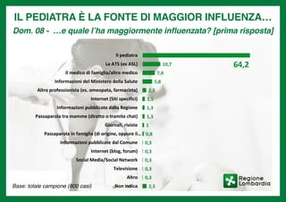 Base: totale campione (800 casi)
11
Dom. 08 - …e quale l’ha maggiormente influenzata? [prima risposta]
IL PEDIATRA È LA FONTE DI MAGGIOR INFLUENZA…
64,210,7
7,4
5,8
2,3
1,5
1,3
1,3
1
0,8
0,3
0,3
0,3
0,3
0,3
2,5
Il pediatra
La ATS (ex ASL)
Il medico di famiglia/altro medico
Informazioni del Ministero della Salute
Altro professionista (es. omeopata, farmacista)
Internet (Siti specifici)
Informazioni pubblicate dalla Regione
Passaparola tra mamme (diretto o tramite chat)
Giornali, riviste
Passaparola in famiglia (di origine, oppure il…
Informazioni pubblicate dal Comune
Internet (blog, forum)
Social Media/Social Network
Televisione
Altro
Non indicaBase: totale campione (800 casi)
IL PEDIATRA È LA FONTE DI MAGGIOR INFLUENZA…
Dom. 08 - …e quale l’ha maggiormente influenzata? [prima risposta]
Base: totale campione (800 casi)
 