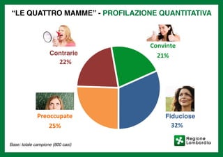 Base: totale campione (800 casi)
12
Convinte
21%
Ubbidienti
32%
Ribelli/Libere
22%
Preoccupate
25%
"LE QUATTRO MAMME" – PROFILAZIONE QUANTITATIVA
Base: totale campione (800 casi)
“LE QUATTRO MAMME” - PROFILAZIONE QUANTITATIVA
Base: totale campione (800 casi)
Contrarie
Fiduciose
 