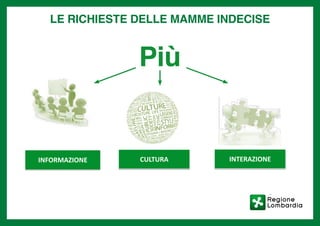 Base: totale campione (800 casi)
Maggiore:
Le richieste delle mamme indecise
INFORMAZIONE CULTURA INTERAZIONE
13
LE RICHIESTE DELLE MAMME INDECISE
Più
 