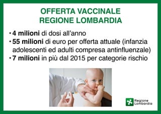 OFFERTA VACCINALE
REGIONE LOMBARDIA
•	4 milioni di dosi all’anno
•	55 milioni di euro per offerta attuale (infanzia
adolescenti ed adulti compresa antinfluenzale)
•	7 milioni in più dal 2015 per categorie rischio
 