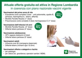Attuale offerta gratuita ed attiva in Regione Lombardia
in coerenza con piano nazionale vaccini vigente
Vaccinazioni del primo anno di vita
•	 Esavalente (ciclo completo 3 dosi - anti poliomielite, epatite B,
pertosse, haemophilus b, tetano, difterite)
•	 Morbillo Parotite Rosolia (1° dose)
•	 Pneumococco (ciclo completo 3 dosi) meningococco C (1° dose)
Vaccinazione dell’infanzia 5-6 anni
•	 Morbillo Parotite Rosolia (2° dose)
•	 Difterite tetano pertosse (4° dose)
Vaccinazione adolescenza
•	 HPV ragazze dodicenni (2 dosi)
•	 Difterite tetano pertosse (5° dose)
Vaccinazioni adulti
•	 Influenza over 65 (campagna stagionale)
•	 Difterite-tetano (richiami ogni 10 anni)
Vaccinazioni offerte a categorie a rischio
•	 per patologia
•	 per status (es. gravidanza; operatori sanitari: MSM).
obiettivo
95%
obiettivo
95%
 