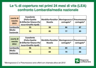 Le % di copertura nei primi 24 mesi di vita (LEA)
confronto Lombardia/media nazionale
*Meningococco C e Pneumococco sono offerti con chiamata attiva dal 2010
Le % di copertura nei primi 24 mesi di vita (LEA)
confronto Lombardia/media nazionale
coorte di
nascita
2013
Esavalente
(Polio+Epatite
B+Difterite+Tetano+Per
tosse+Emofilo tipoB)
Morbillo+Parotite+
Rosolia
Meningococco C
coniugato*
Pneumococco
coniugato*
Lombardia 93 90 86 87
Media
nazionale
93 85 77 89
*Meningococco C e Pneumococco sono offerti con chiamata attiva dal 2010
coorte di
nascita
2012
Esavalente
(Polio+Epatite
B+Difterite+Tetano+Per
tosse+Emofilo tipoB)
Morbillo+Parotite+
Rosolia
Meningococco C
coniugato*
Pneumococco
coniugato*
Lombardia 96 93 84 80
Media
nazionale
95 89 79 88
 