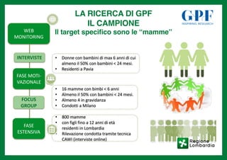 LA RICERCA DI GPF
IL CAMPIONE
IL TARGET SPECIFICO SONO LE “MAMME”
INTERVISTE • Donne con bambini di max 6 anni di cui
almeno il 50% con bambini < 24 mesi.
• Residenti a Pavia
• 16 mamme con bimbi < 6 anni
• Almeno il 50% con bambini < 24 mesi.
• Almeno 4 in gravidanza
• Condotti a Milano
FOCUS
GROUP
FASE MOTI-
VAZIONALE
• 800 mamme
• con figli fino a 12 anni di età
• residenti in Lombardia
• Rilevazione condotta tramite tecnica
CAWI (interviste online)
FASE
ESTENSIVA
WEB
MONITORING
LA RICERCA DI GPF
IL CAMPIONE
Il target specifico sono le “mamme”
 