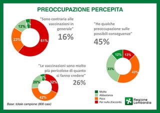 Base: totale campione (800 casi)
"Le vaccinazioni sono molto
più pericolose di quanto
ci fanno credere"
26%
"Sono contraria alle
vaccinazioni in
generale"
16%
8
61%23%
12%
4%
13%
43%
33%
12%
"Ho qualche
preoccupazione sulle
possibili conseguenze"
45%
32%
42%
20%
6%
L’AMPIEZZA DELLA PREOCCUPAZIONE PERCEPITA
Molto
Abbastanza
Poco
Per nulla d’accordo
Base: totale campione (800 casi)
PREOCCUPAZIONE PERCEPITA
Base: totale campione (800 casi)
 