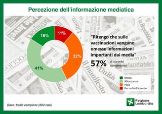 Base: totale campione (800 casi)
9
Percezione dell’informazione mediatica
11%
32%
41%
16% "Ritengo che sulle
vaccinazioni vengano
omesse informazioni
importanti dai media"
57%
Molto
Abbastanza
Poco
Per nulla d’accordo
Base: totale campione (800 casi)
di accordo
complessivo
Percezione dell’informazione mediatica
Base: totale campione (800 casi)
 