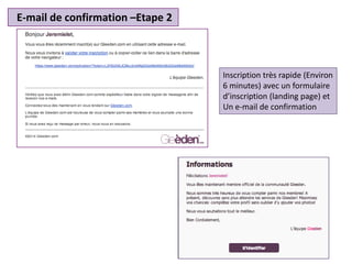 E-mail de confirmation –Etape 2
Inscription très rapide (Environ
6 minutes) avec un formulaire
d’inscription (landing page) et
Un e-mail de confirmation
 