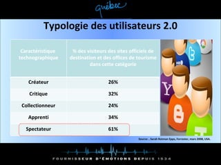 Typologie des utilisateurs 2.0 Source: , Sarah Rotman Epps, Forrester, mars 2008, USA. Caractéristique  technographique % des visiteurs des sites officiels de destination et des offices de tourisme dans cette catégorie Créateur 26% Critique 32% Collectionneur 24% Apprenti 34% Spectateur 61% 