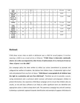 Gang
Rape
5 F 4 1M/3
F
3 - 4 F 1 F 40 years 1 lakh
Gang rape
Murder
1 F 1 F - - - - - - death -
Kidnap,
Murder &
molestatio
n
1 F - - - - - - - - 2 year 5 lakh
Sodomy 4 M 6 5F/1
M
5 - - - 6 M 2.5 year 5 lakh
Gang
sodomy
- - - - 1 - - - - - 7 year 40000
Sodomy
Murder
4 M 6 M - - - - - - 3 year 150,00
0
Molestatio
n Murder
1 M - - - - - - - - death -
Sexual
Assault
Murder
1 M - - - - - - - - death -
Rational:
Child abuse occurs when an adult or adolescent uses a child for sexual purpose. It involves
exposing a child to any sexual activity or behavior. “Child Abuse is inherently emotionally
abusive & is often accompanied by other forms of maltreatment. It is a betrayal of trust an
Abuse of power over the child.”
Our campaign policy has been written to reflect our active commitment to promote and
safeguard the welfare of students. We believe that children have a fundamental right to feel
safe and protected from any form of abuse. “Child Abuse is unacceptable & all children have
the right to a protective and care free child-hood”. Therefore we aim to provide a secure,
caring environment and a curriculum which nurtures self-esteem and empowers children to
protect themselves. Our awareness Child Abuse campaign aim to ensure that children who are
unsafe, at risk and have suffered or are likely to suffer significant harm are identified and
appropriate action is taken to keep them safe. The awareness campaign has and will continue
to develop a systematic approach towards identification and example of suppose child abuse to
 