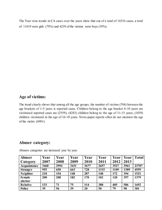The Year wise trends in CA cases over the years show that out of a total of 16516 cases, a total
of 11619 were girls (79%) and 4239 of the victims were boys (39%).
Age of victims:
The trend clearly shows that among all the age groups, the number of victims (704) between the
age brackets of 1-5 years is reported cases. Children belong to the age bracket 6-10 years are
victimized reported cases are (2559), (4283) children belong to the age of 11-15 years, (1839)
children victimized in the age of 16-18 years. News-paper reports often do not mention the age
of the victim (6901).
Abuser category:
Abusers categories are increased year by year.
Abuser
Category
Year
2007
Year
2008
Year
2009
Year
2010
Year
2011
Year
2012
Year
2013
Total
Acquaintance 3460 2994 3431 3677 2657 3527 3961 23707
Stranger 955 650 663 728 1315 1109 1389 4559
Neighbor 218 154 148 287 148 172 394 1521
Female
abettor
200 208 182 170 102 120 397 1379
Relative 133 71 75 114 388 405 506 1692
Police 39 56 39 20 50 79 98 381
 