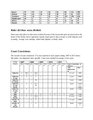 Incest 39 53 22 24 56 84 111 389
Molvie 64 24 16 18 30 43 62 257
Teachers 11 14 7 22 91 123 150 418
Shopkeeper 18 2 5 3 0 2 5 35
Driver 5 4 3 5 9 12 18 57
Doctor 2 1 2 2 0 7 12 25
Ruler &Urban areas divided:
More cases take place in ruler areas could be because of the reason that girls are perceived as the
honor of the family and so opponents usually target girls to take revenge or settle disputes such
as enmity, revenge even marriage refusal land disputes or family feuds.
Court Convictions:
The records of court convictions CA cases reported in news-papers during 2007 to 2013 shows
that justice was dispensed more speedily. Cases were decided an average of two years
Crime
category
2007 2008 2009 2010 2011
Tota
l
Victam tota
l
Victam Tota
l
Victa
m
Tota
l
Victa
m
Tota
l
Victa
m
Court Convictions of
Abusers
Life
imprisonme
nt
Fine
Abduction 6 3M/3
F
5 1M/4
F
- - - - - - 2.5 year 5000
Abduction
& rape
3 F 5 F 1 - - - - - 5 years 60000
Abduction
& Sodomy
- - 1 M - - - - - - 5 year 10000
Abduction
& rape
Murder
2 F 3 2F/1
M
- - - - - - death 150,00
0
60000
Abduction
& gang
rape
2 F 1 F - - - - - - death 2 lakh
Rape 4 F 6 F 13 - 3 F 1 F 4 year 5 lakh
Rape
Murder
1 F 5 1M/4
F
3 - - - - - 42 years 5 lakh
Attempt of
Rape
- - 4 F - - - - - - 1.5 year 50000
Attempt of
rape
Murder
- - 1 F - - - - - - Death 150,00
0
 