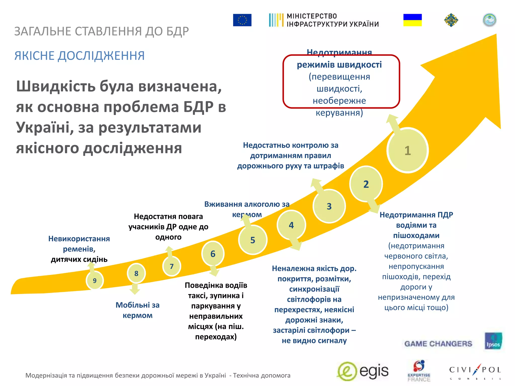 Мобільні за
кермом
Вживання алкоголю за
кермом
Недотримання
режимів швидкості
(перевищення
швидкості,
необережне
керування)
Недотримання ПДР
водіями та
пішоходами
(недотримання
червоного світла,
непропускання
пішоходів, перехід
дороги у
непризначеному для
цього місці тощо)
Недостатньо контролю за
дотриманням правил
дорожнього руху та штрафів
Неналежна якість дор.
покриття, розмітки,
синхронізації
світлофорів на
перехрестях, неякісні
дорожні знаки,
застарілі світлофори –
не видно сигналу
9
7
4
3
1
2
Невикористання
ременів,
дитячих сидінь
5
6
8
Недостатня повага
учасників ДР одне до
одного
Поведінка водіїв
таксі, зупинка і
паркування у
неправильних
місцях (на піш.
переходах)
ЯКІСНЕ ДОСЛІДЖЕННЯ
Швидкість була визначена,
як основна проблема БДР в
Україні, за результатами
якісного дослідження
Модернізація та підвищення безпеки дорожньої мережі в Україні - Технічна допомога
ЗАГАЛЬНЕ СТАВЛЕННЯ ДО БДР
 