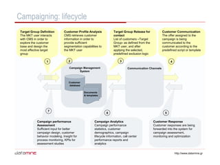 Campaign optimization using Business Intelligence and Data Mining | PPT