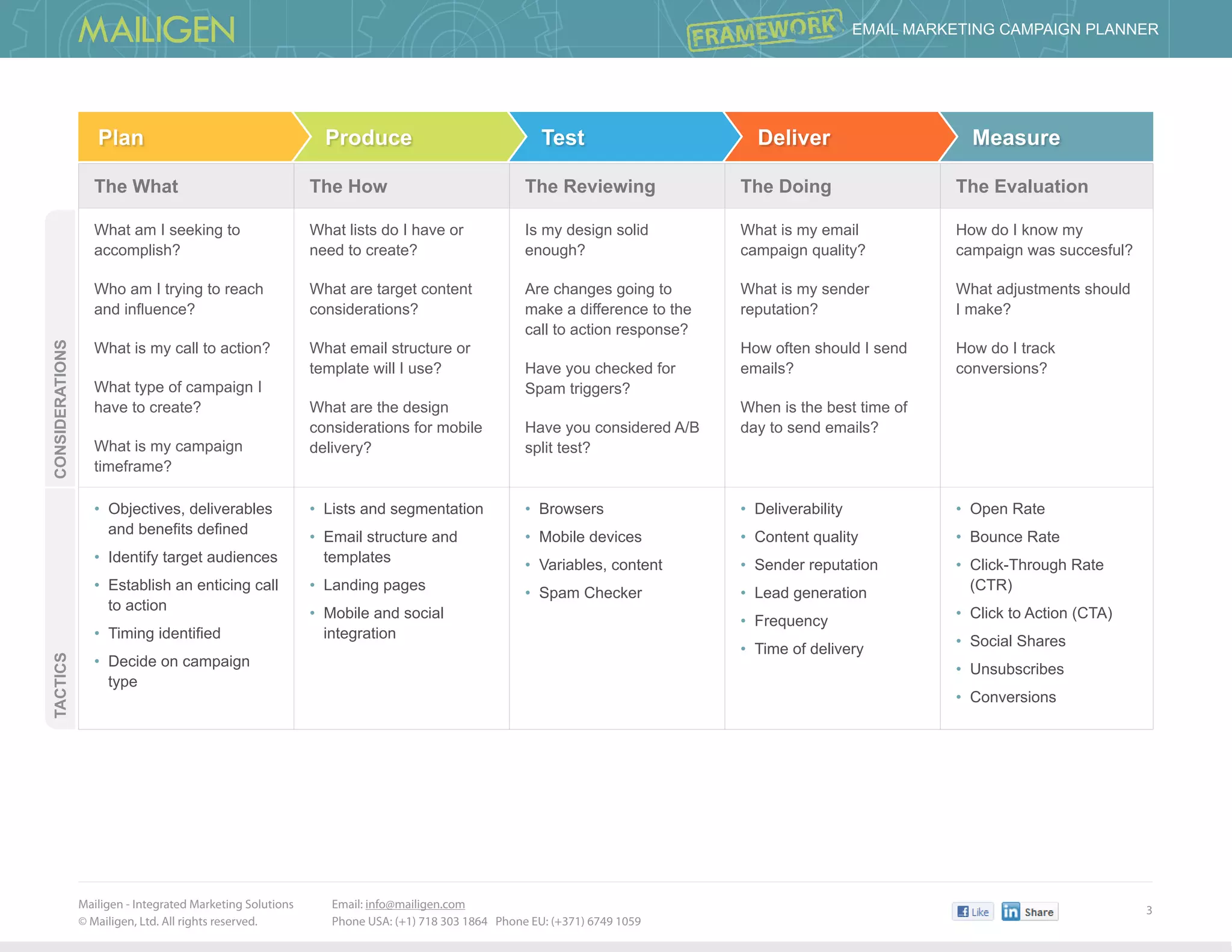 Mailigen - Integrated Marketing Solutions 	
© Mailigen, Ltd. All rights reserved.
3
 Email Marketing Campaign PlannER
Email: info@mailigen.com 		
Phone USA: (+1) 718 303 1864 Phone EU: (+371) 6749 1059
Plan Produce Test Deliver Measure
The What The How The Reviewing The Doing The Evaluation
What am I seeking to
accomplish?
Who am I trying to reach
and influence?
What is my call to action?
What type of campaign I
have to create?
What is my campaign
timeframe?
What lists do I have or
need to create?
What are target content
considerations?
What email structure or
template will I use?
What are the design
considerations for mobile
delivery?
Is my design solid
enough?
Are changes going to
make a difference to the
call to action response?
Have you checked for
Spam triggers?
Have you considered A/B
split test?
What is my email
campaign quality?
What is my sender
reputation?
How often should I send
emails?
When is the best time of
day to send emails?
How do I know my
campaign was succesful?
What adjustments should
I make?
How do I track
conversions?
• Objectives, deliverables
and benefits defined
• Identify target audiences
• Establish an enticing call
to action
• Timing identified
• Decide on campaign
type
• Lists and segmentation
• Email structure and
templates
• Landing pages
• Mobile and social
integration
• Browsers
• Mobile devices
• Variables, content
• Spam Checker
• Deliverability
• Content quality
• Sender reputation
• Lead generation
• Frequency
• Time of delivery
• Open Rate
• Bounce Rate
• Click-Through Rate
(CTR)
• Click to Action (CTA)
• Social Shares
• Unsubscribes
• Conversions
TacticsConsiderations
 