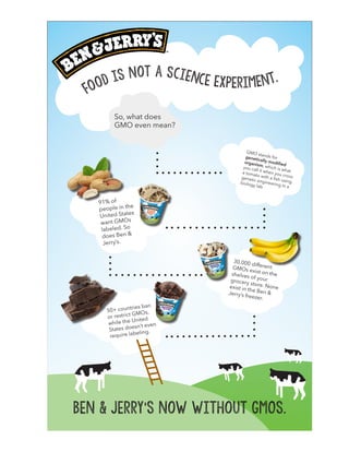 Food is not a science Experiment.
So, what does
GMO even mean?
GMO stands forgenetically modified
organism, which is what
you call it when you cross
a tomato with a fish using
genetic engineering in a
biology lab.
91% of
people in the
United States
want GMOs
labeled. So
does Ben &
Jerry’s.
30,000 differentGMOs exist on theshelves of yourgrocery store. Noneexist in the Ben &Jerry’s freezer.
50+ countries ban
or restrict GMOs,
while the United
States doesn’t even
require labeling.
Ben & Jerry’s now without GMOs.
 